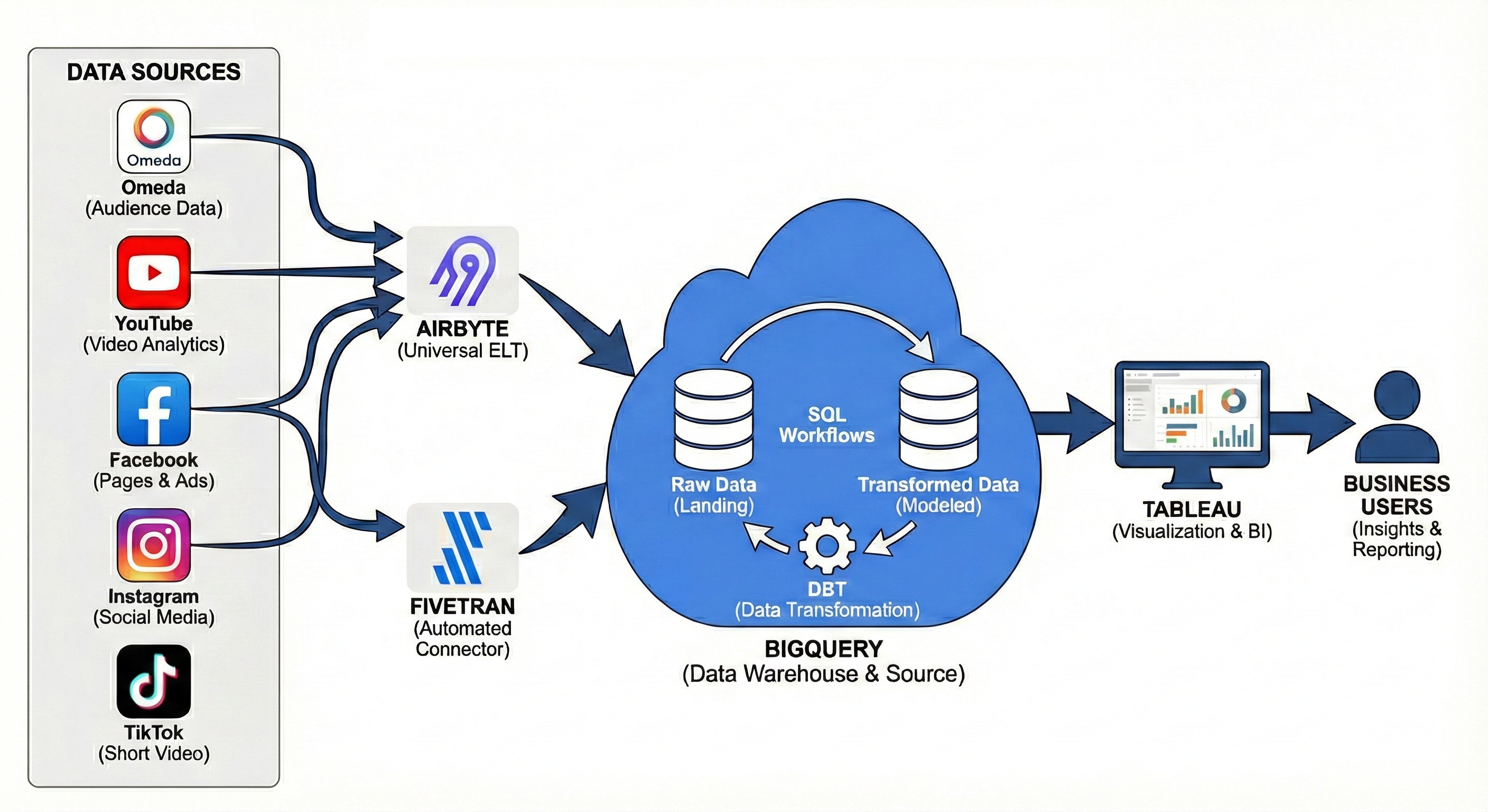 Social Media ETL Pipeline — case study by Alfa Analytics